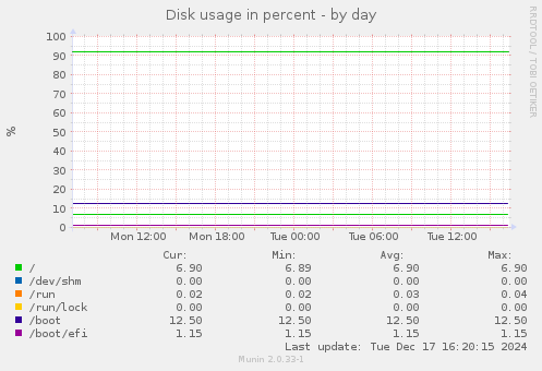 Disk usage in percent