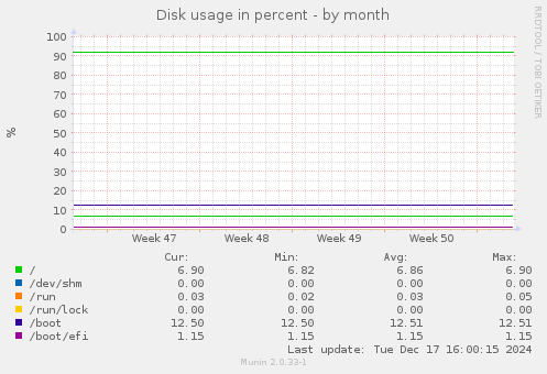 Disk usage in percent