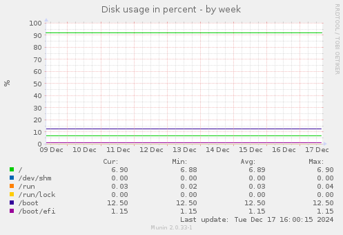 Disk usage in percent