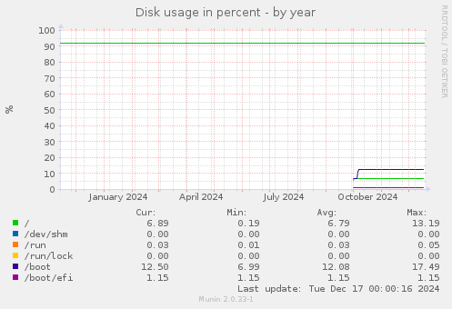 Disk usage in percent