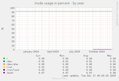 Inode usage in percent