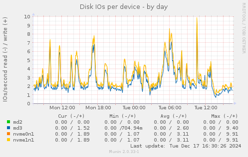 Disk IOs per device