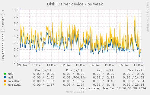 Disk IOs per device