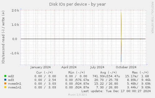 Disk IOs per device