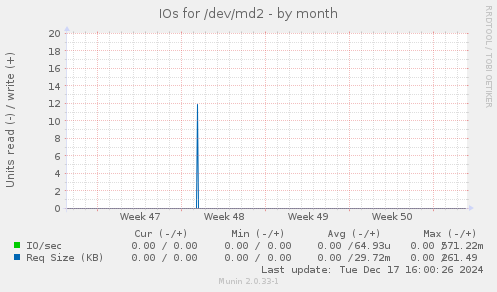 IOs for /dev/md2