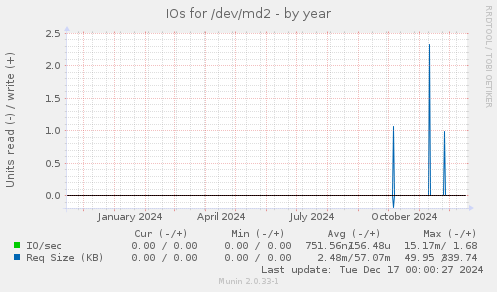 IOs for /dev/md2