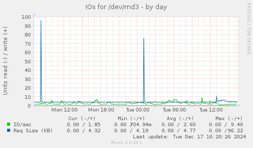 IOs for /dev/md3