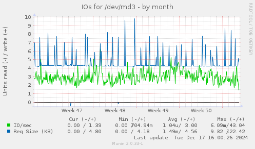 IOs for /dev/md3