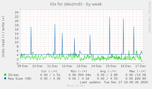 IOs for /dev/md3