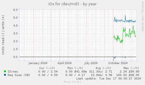 IOs for /dev/md3