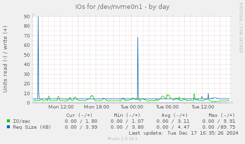 IOs for /dev/nvme0n1