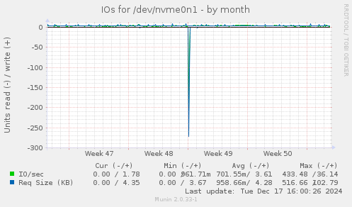 IOs for /dev/nvme0n1