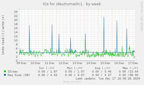 IOs for /dev/nvme0n1