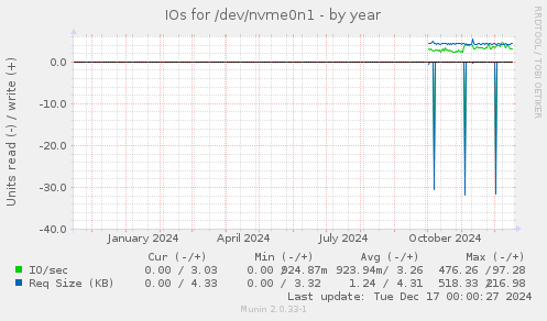 IOs for /dev/nvme0n1