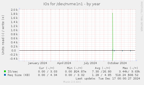 IOs for /dev/nvme1n1