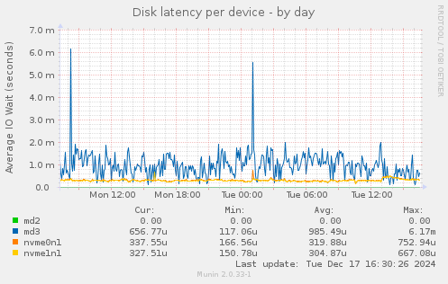 Disk latency per device