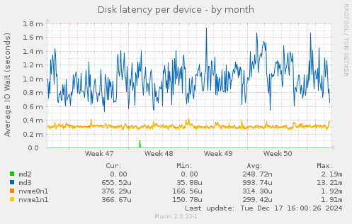 Disk latency per device