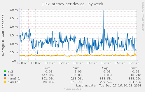 Disk latency per device