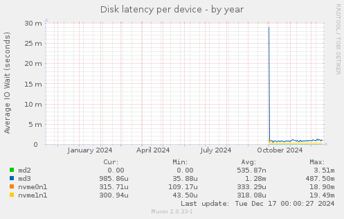 Disk latency per device