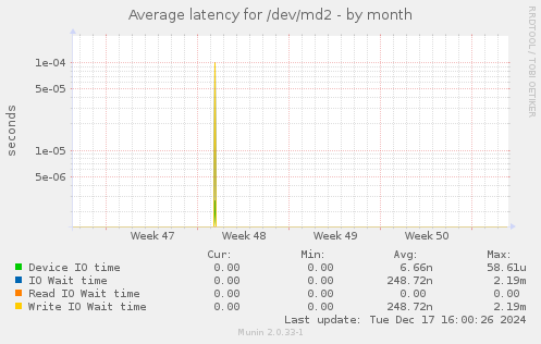 Average latency for /dev/md2