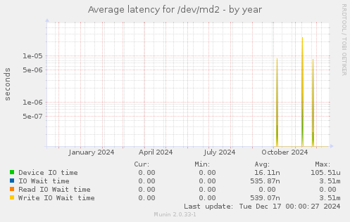 Average latency for /dev/md2