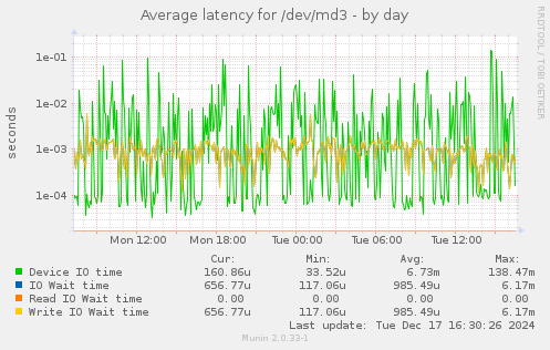 Average latency for /dev/md3