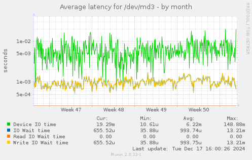 Average latency for /dev/md3