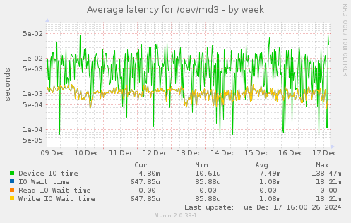 Average latency for /dev/md3