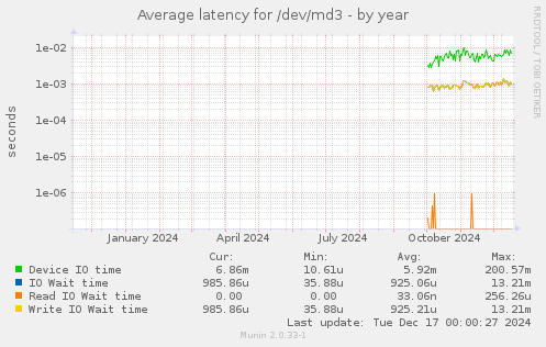 Average latency for /dev/md3