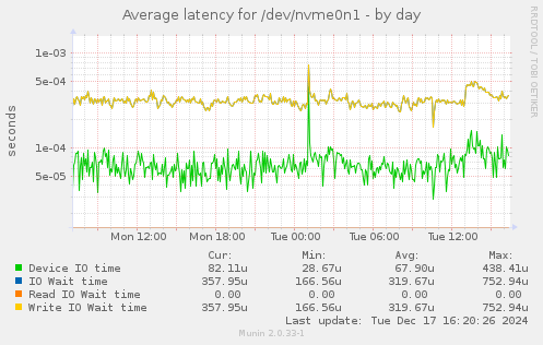 Average latency for /dev/nvme0n1