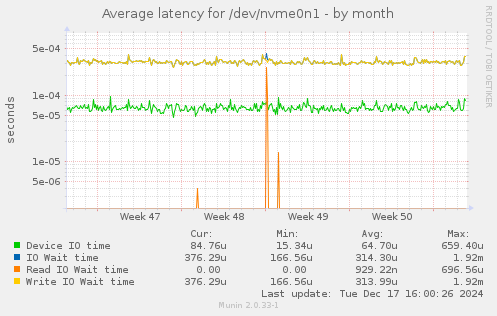 Average latency for /dev/nvme0n1