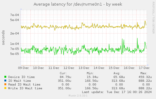 Average latency for /dev/nvme0n1