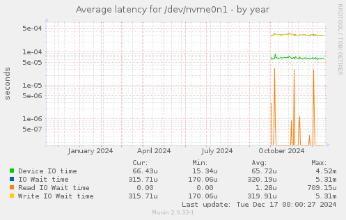 Average latency for /dev/nvme0n1