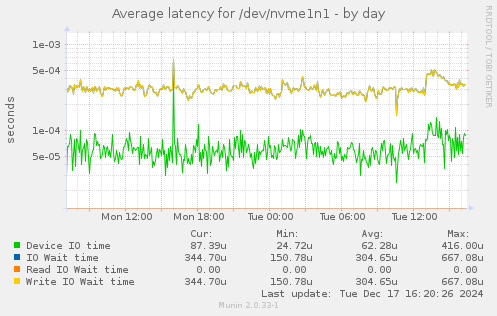 Average latency for /dev/nvme1n1