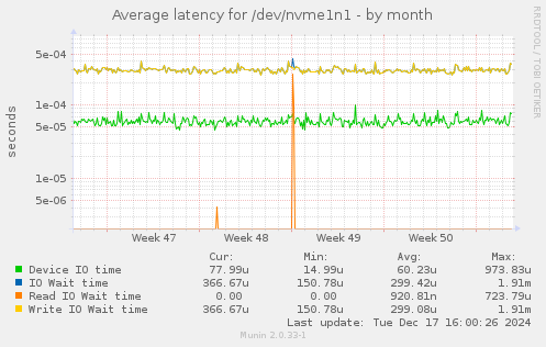 Average latency for /dev/nvme1n1