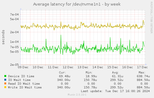 Average latency for /dev/nvme1n1