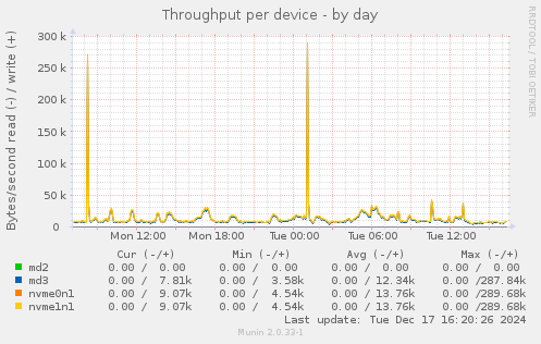 Throughput per device