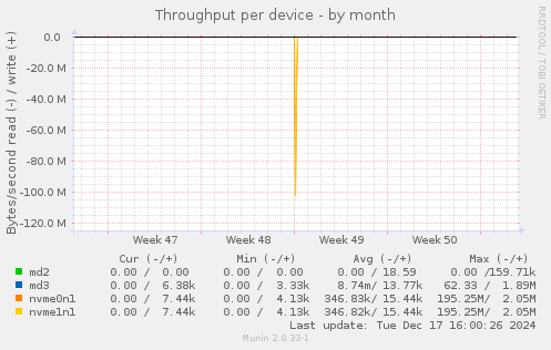 Throughput per device