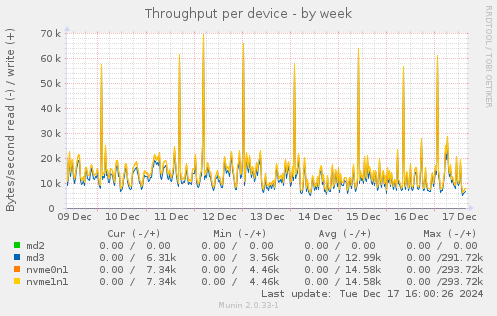 Throughput per device