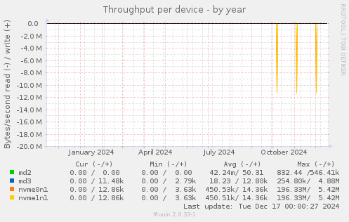 Throughput per device