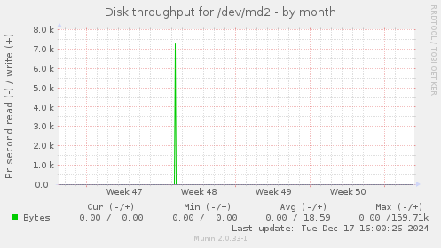 Disk throughput for /dev/md2