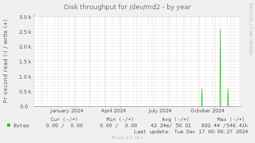 Disk throughput for /dev/md2