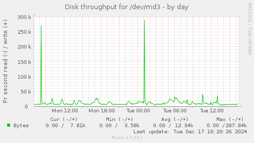 Disk throughput for /dev/md3