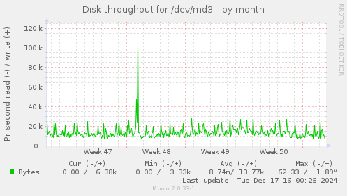 Disk throughput for /dev/md3