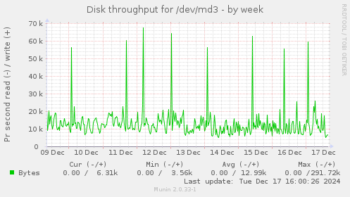 Disk throughput for /dev/md3