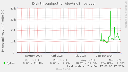 Disk throughput for /dev/md3