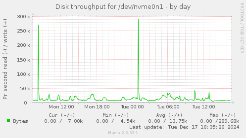 Disk throughput for /dev/nvme0n1