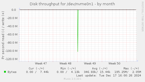 Disk throughput for /dev/nvme0n1