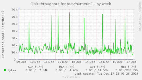 Disk throughput for /dev/nvme0n1