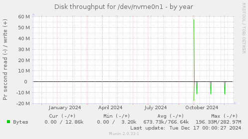 Disk throughput for /dev/nvme0n1